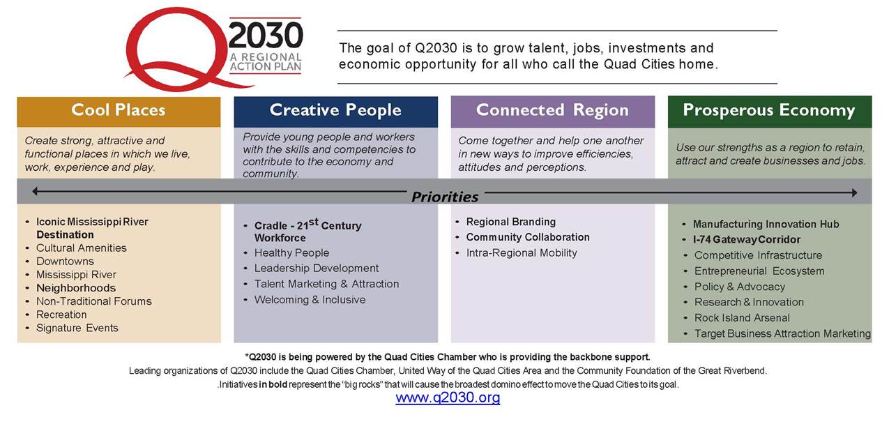 Graphic showcasing the Q2030 regional action plan for the Quad Cities, talking about the focus on cool places, creative people, a connected region, and a prosperous economy